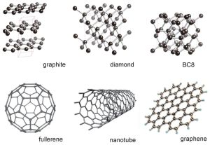 Six diagrams are shown, in two rows of three. Top left shows atoms arranged in hexagonal sheets, which are then layered on top of each other. This is graphite.