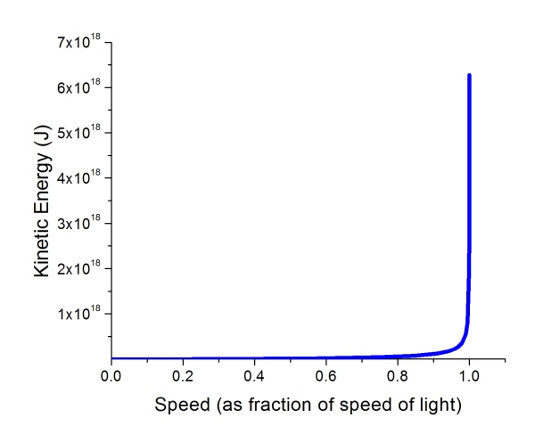 A graph with X-axis showing speed relative to light and Y-axis showing energy. A line representing the kinetic energy the object expoentially increases it approach light speed.